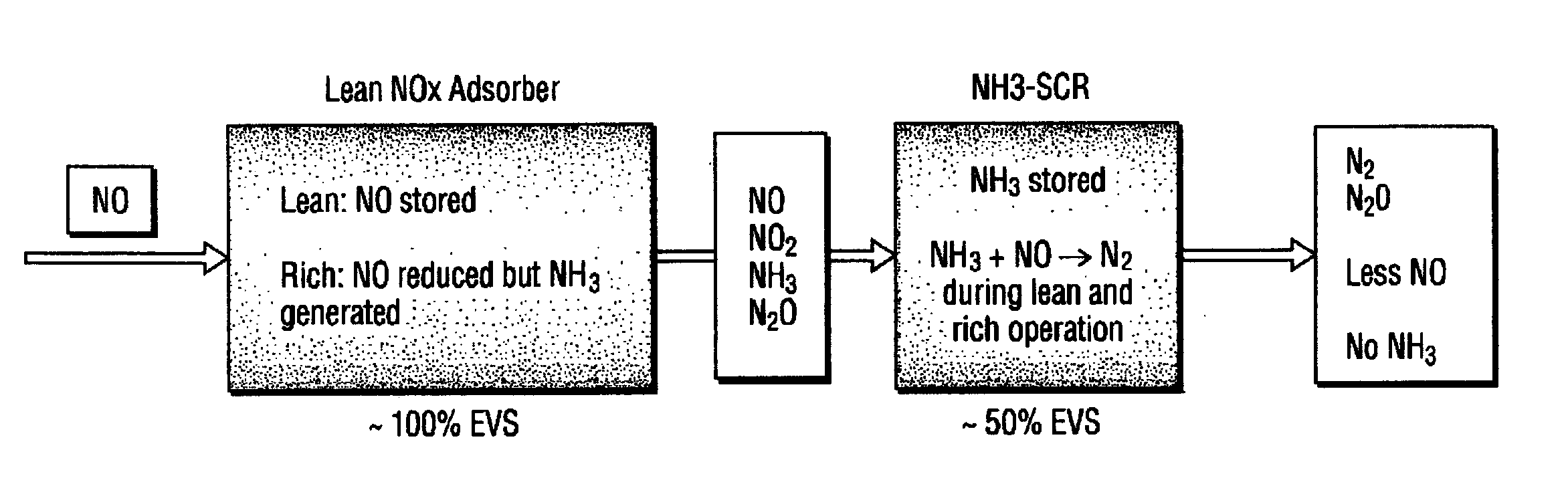 Catalyst System for the Reduction of NOx and NH3 Emissions