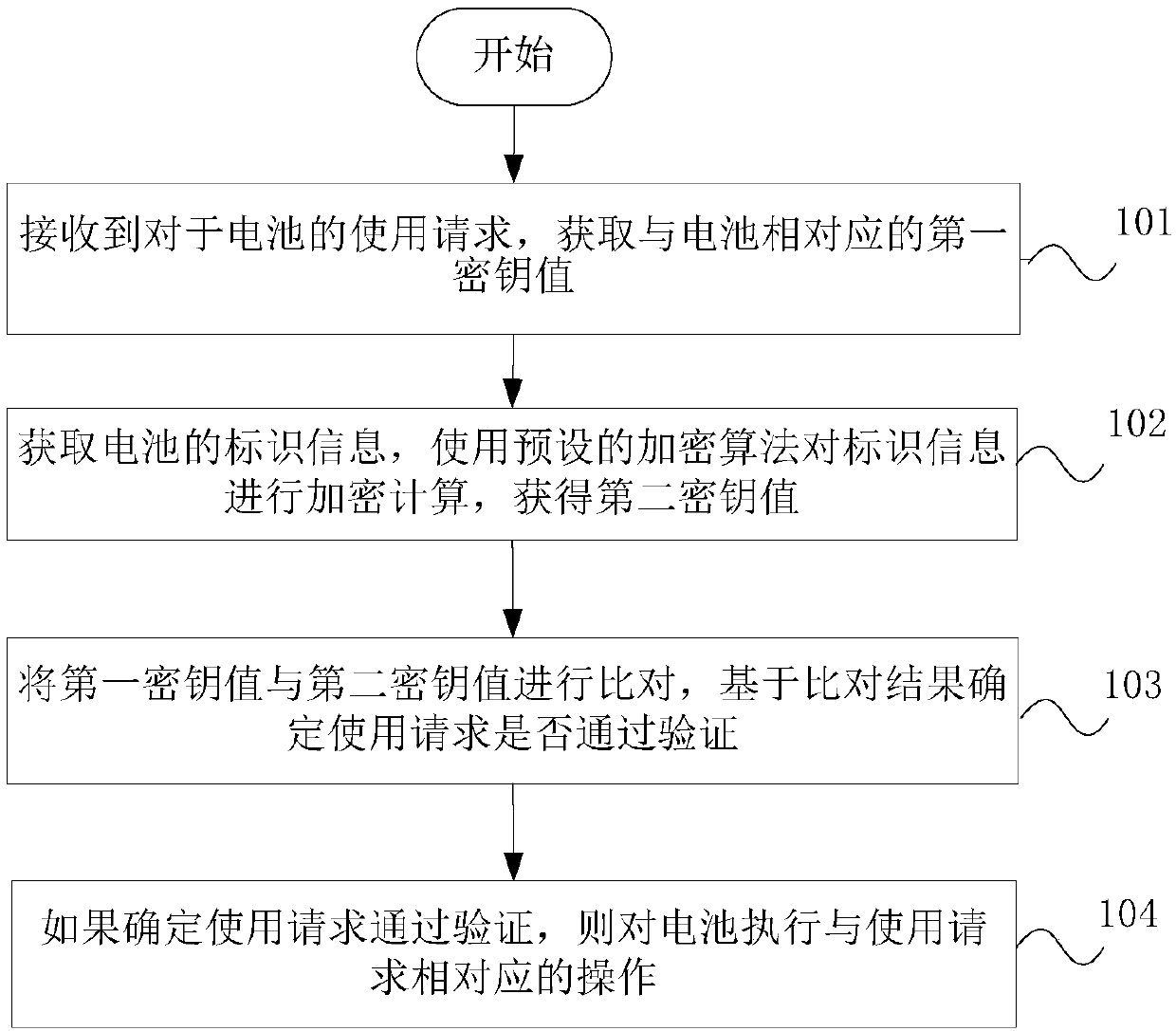 Battery use verification method, battery system and automobile