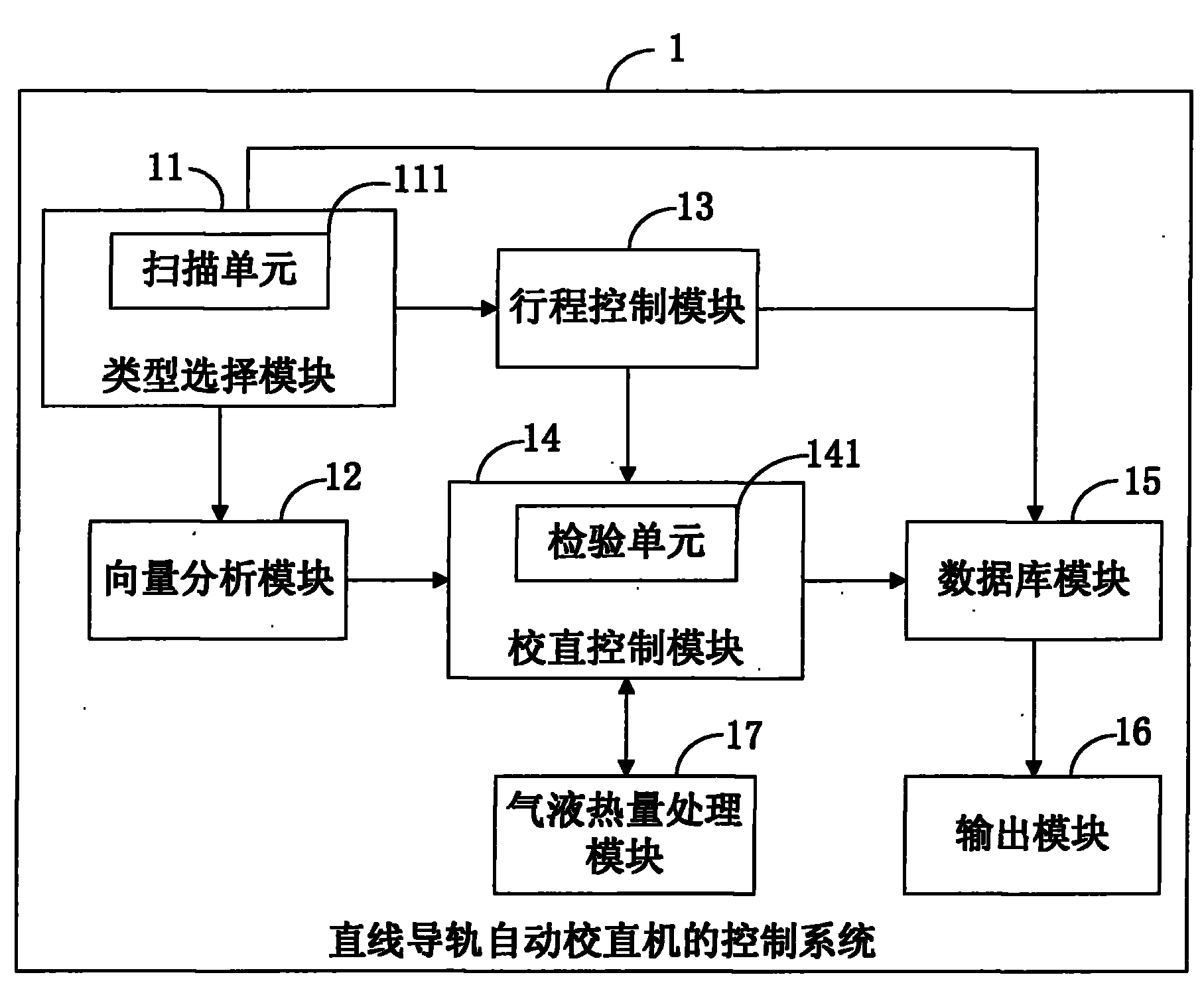 Control system of automatic straightener for linear guide rails