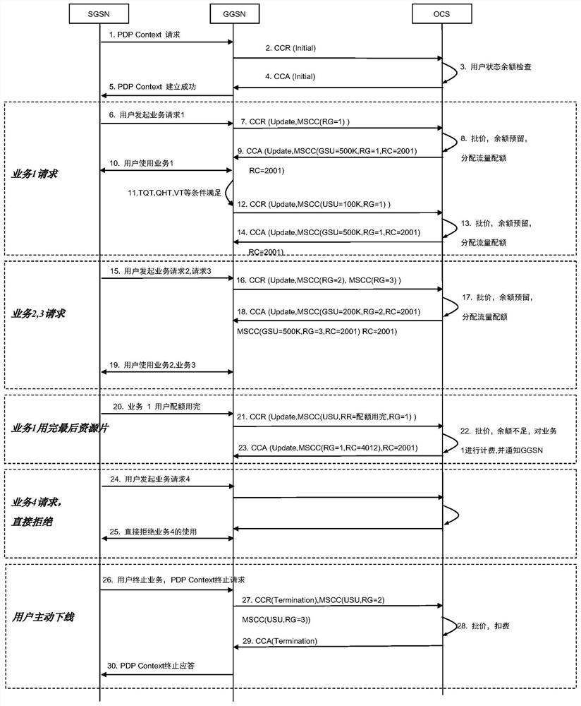 A method for concurrent processing of multiple services