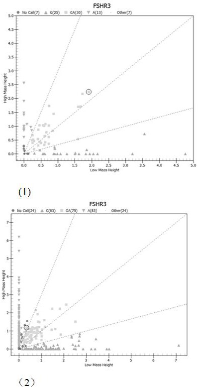 Method and primers for identifying farrowing performance of sows