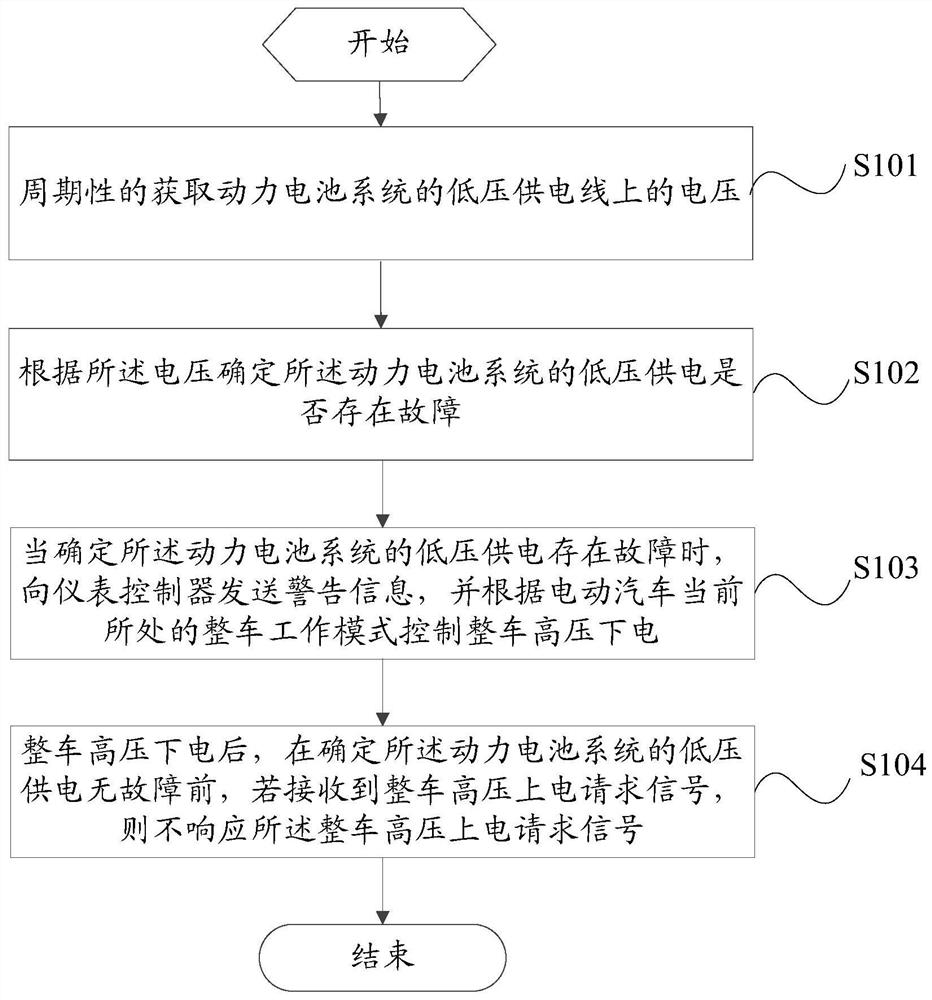 Diagnosis method and device for low-voltage power supply failure of power battery system and electric vehicle