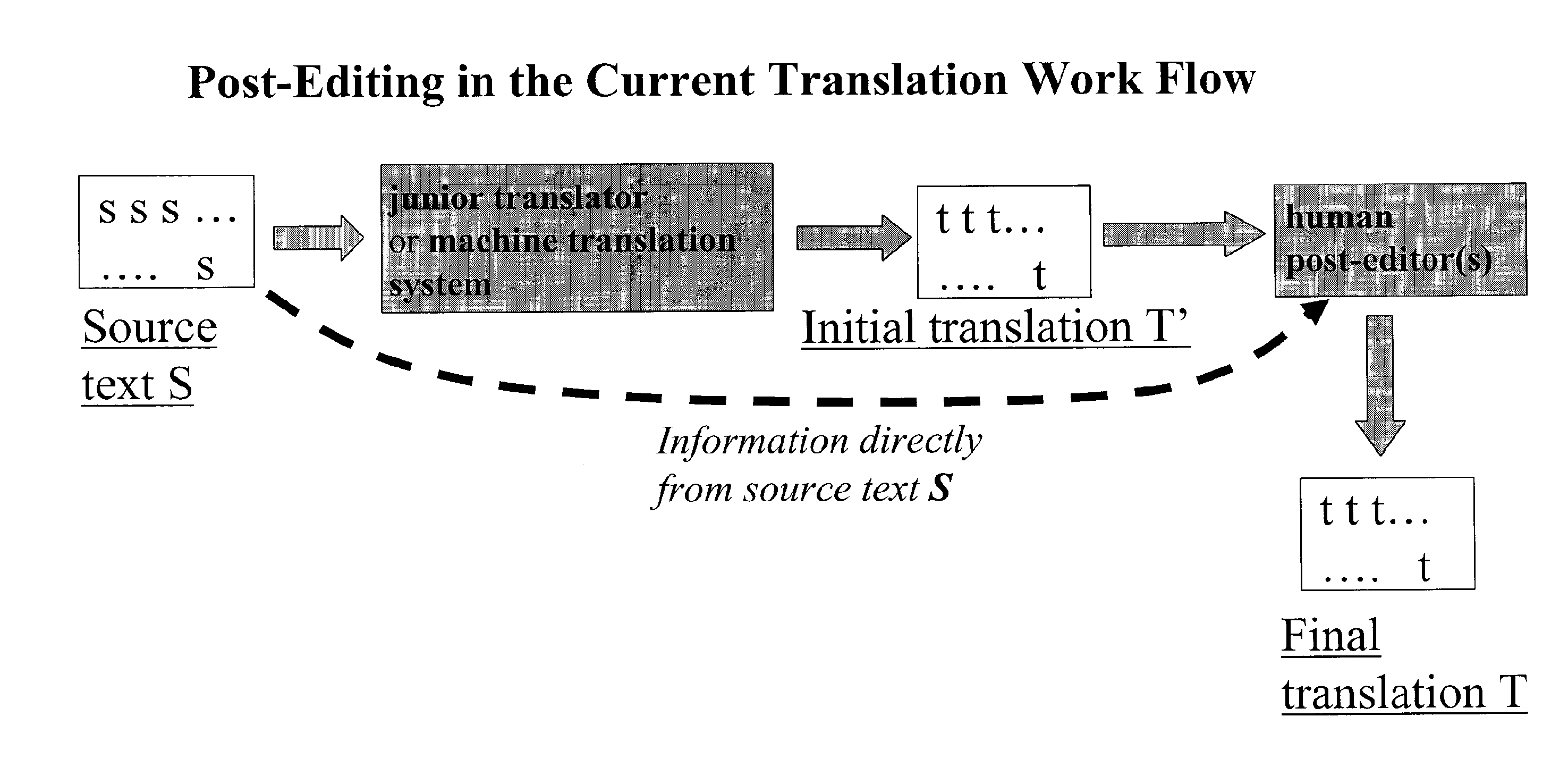 Means and method for automatic post-editing of translations