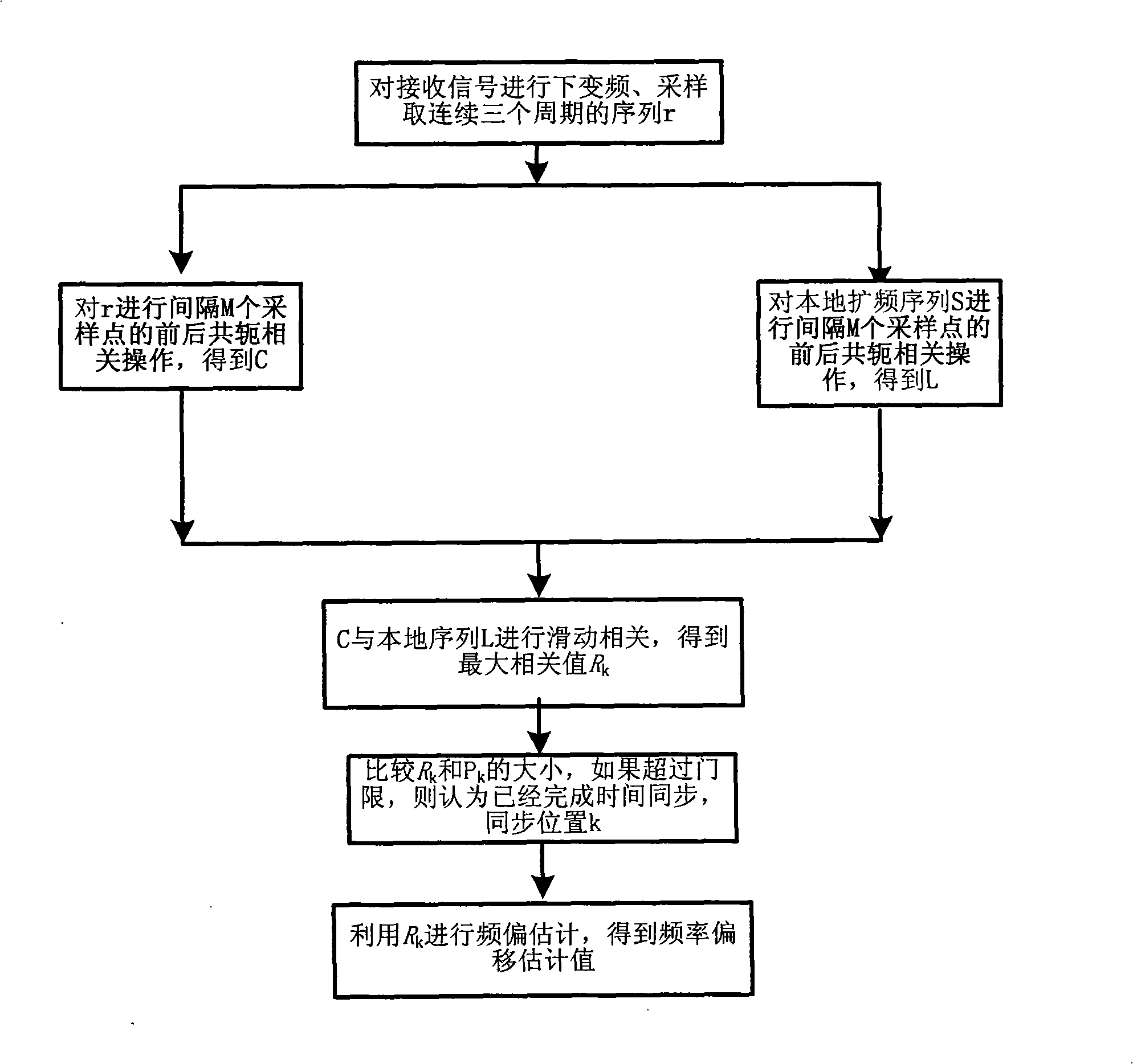 Time frequency synchronization method of short distance wireless network