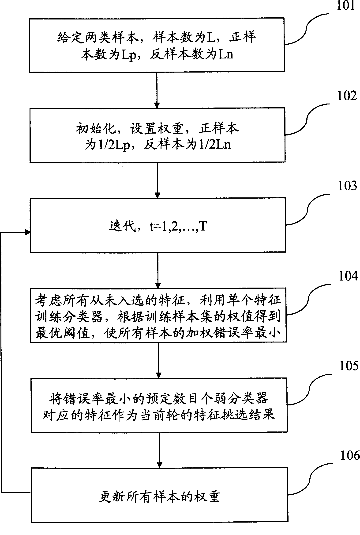 AdaBoost based characteristic extracting method for pattern recognition