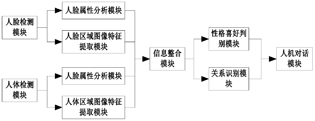 Human-Computer Interaction System and Working Method Based on Personality and Interpersonal Recognition