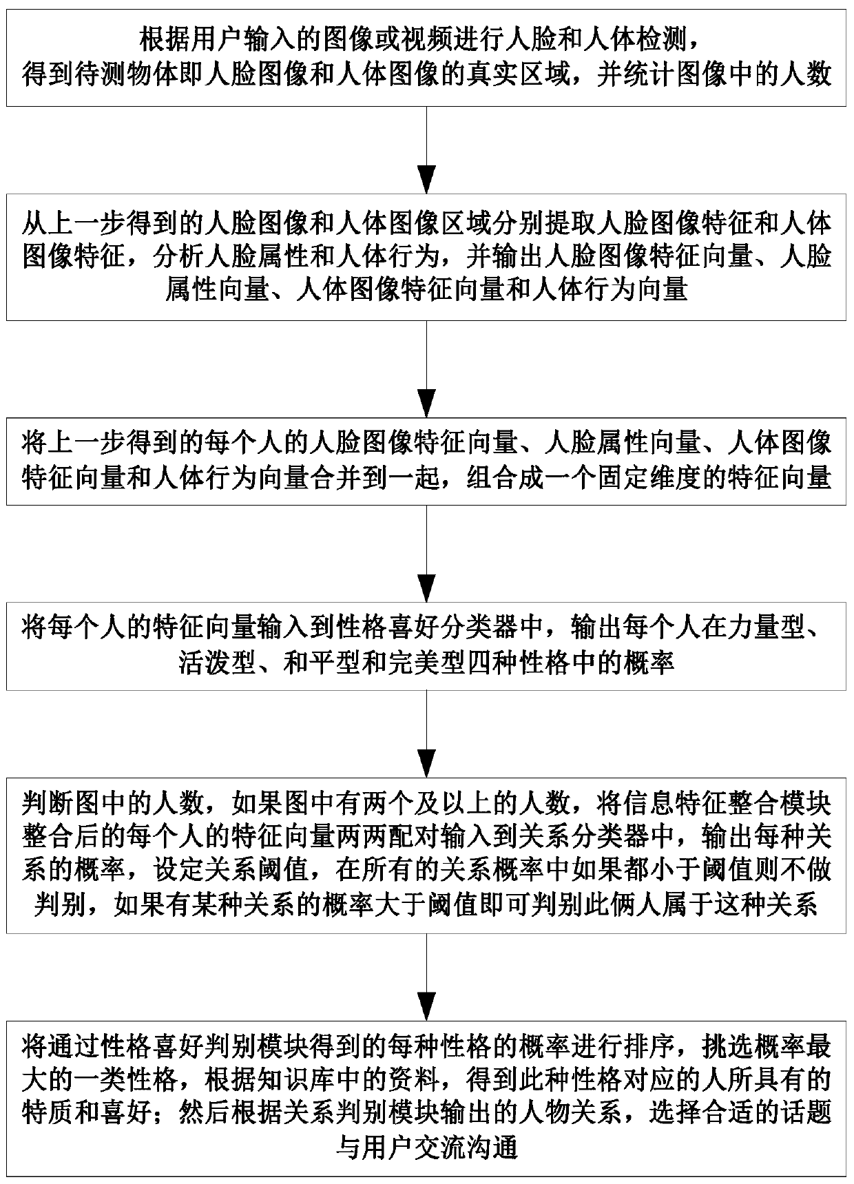Human-Computer Interaction System and Working Method Based on Personality and Interpersonal Recognition