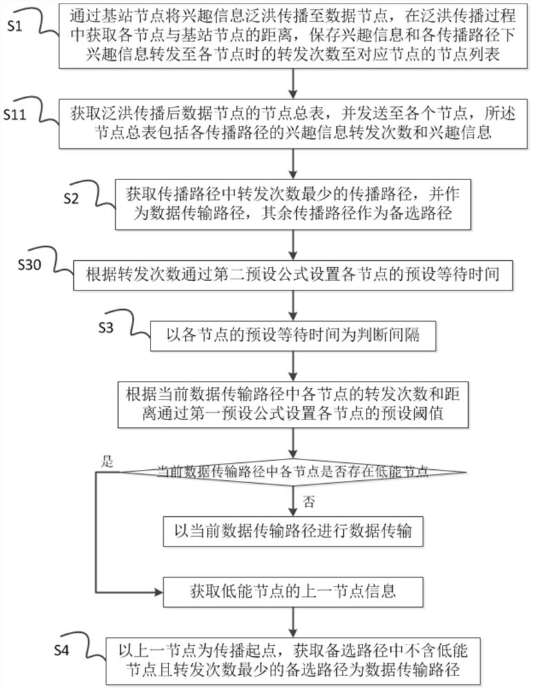 Tree growth telemetering method and system based on directional diffusion protocol