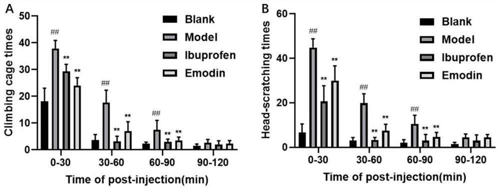 Application of emodin in preparation of medicine for treating migraine