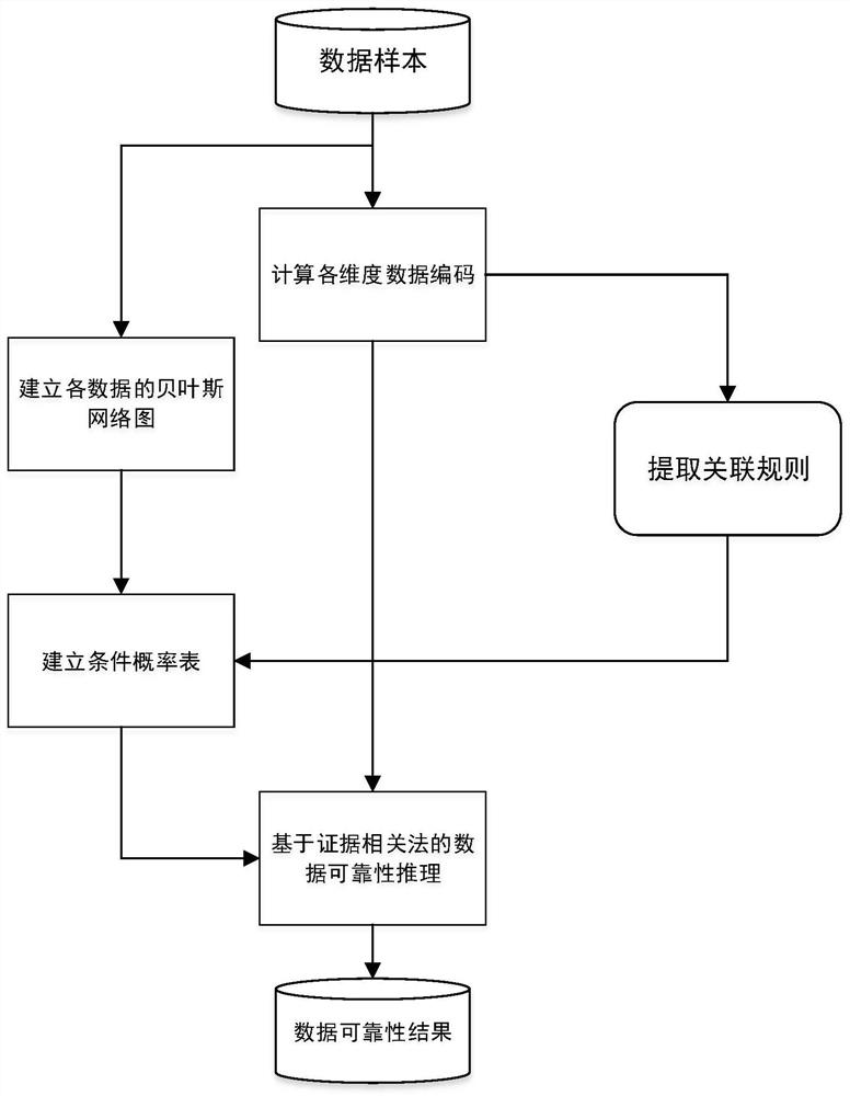 Data reliability evaluation method based on improved Apriori algorithm and Bayesian network reasoning