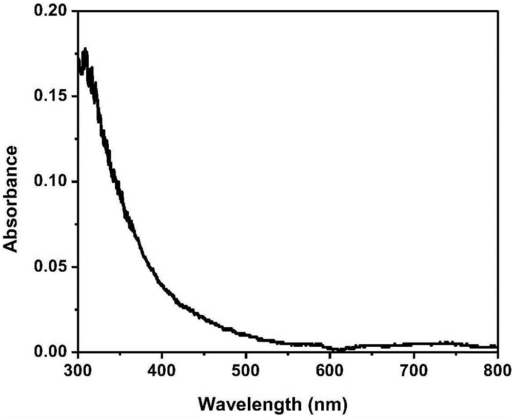 Preparation method of fluorescent carbon quantum dots employing algae as carbon sources and application