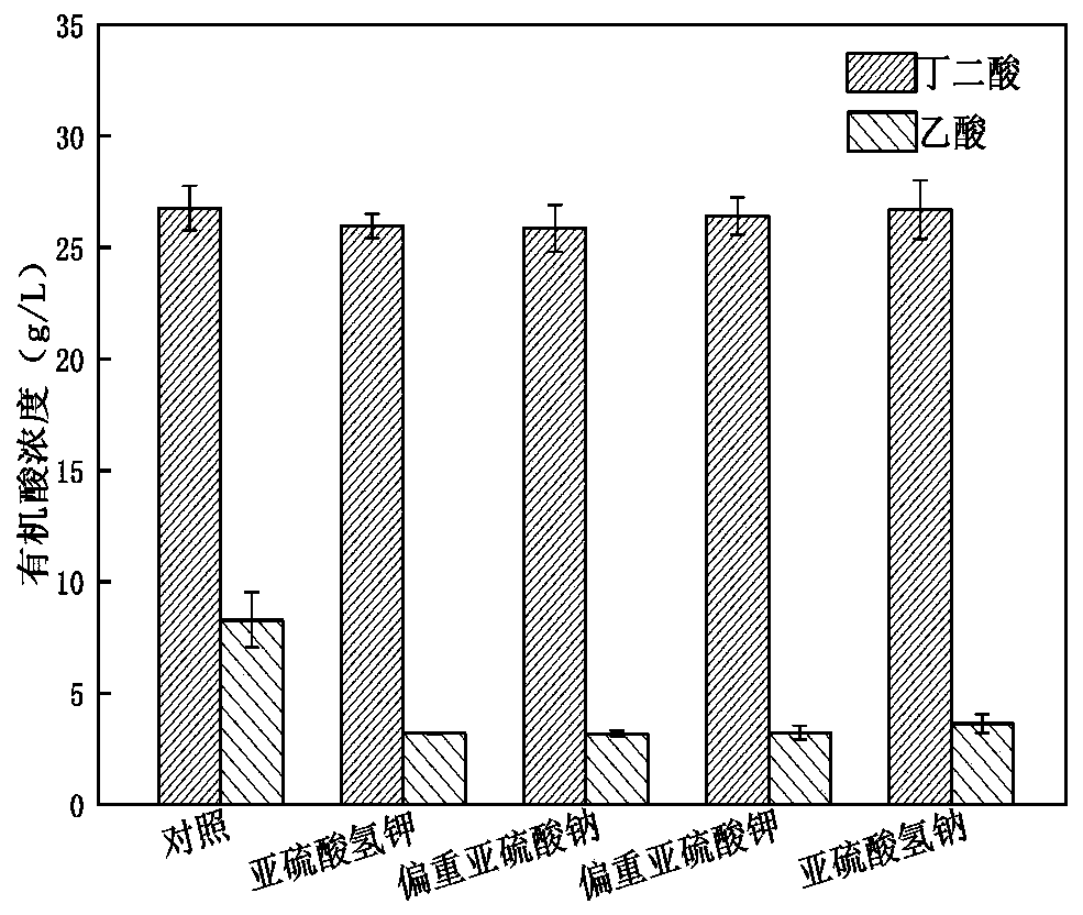Method for reducing proportion of succinic acid fermentation by-products of actinobacillus succinogenes