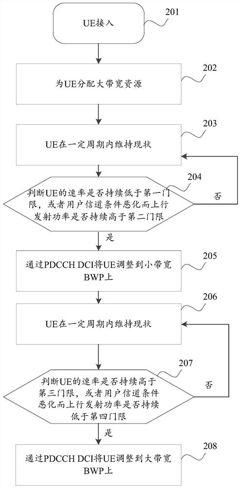 Band width part (BWP) configuration method and device