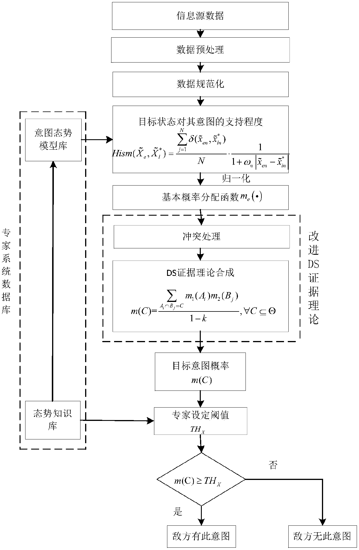 Target intention recognition method based on improved D-S evidence theory