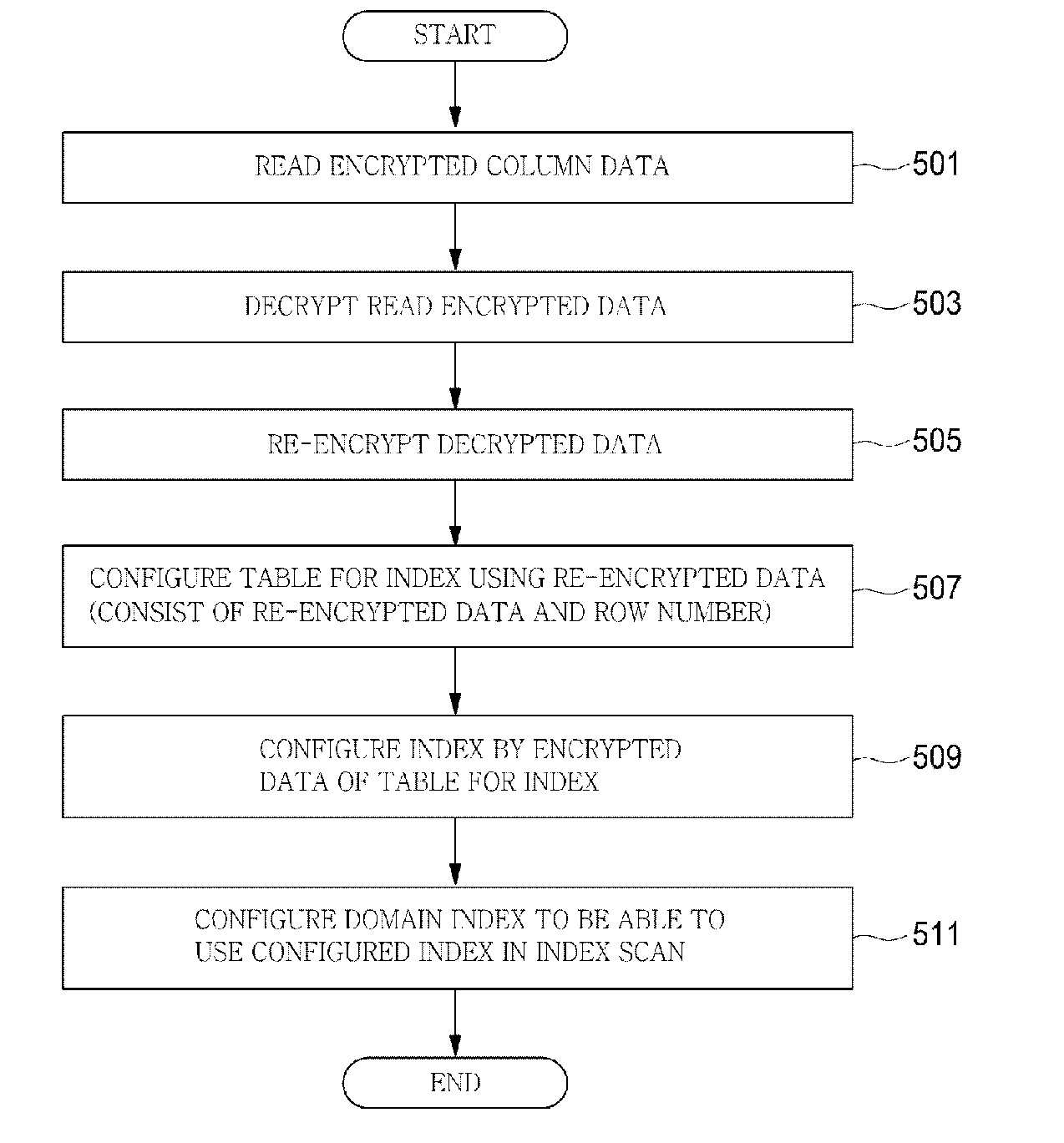 Method for indexing encrypted column