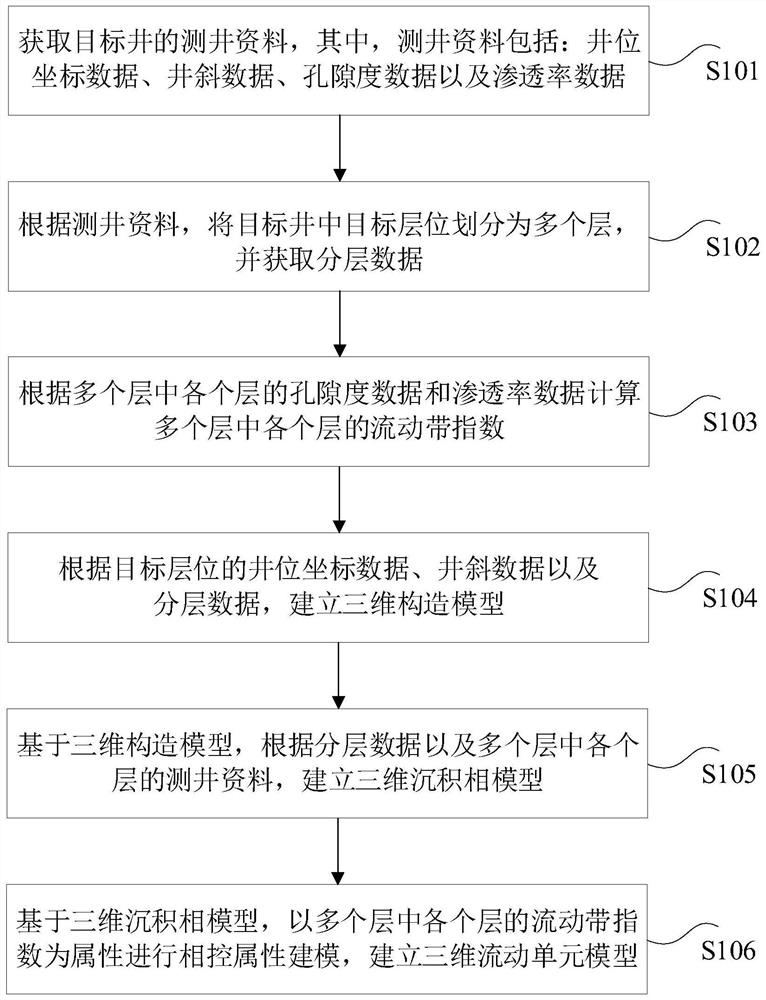 Three-dimensional flow cell model building method, device and equipment