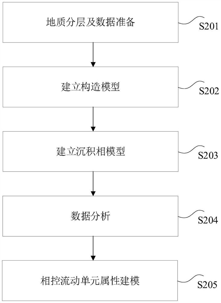 Three-dimensional flow cell model building method, device and equipment