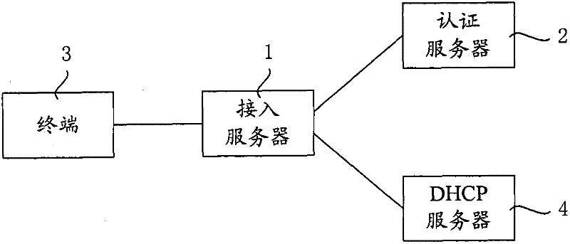 Multi-service authentication method based on IPoE and system thereof
