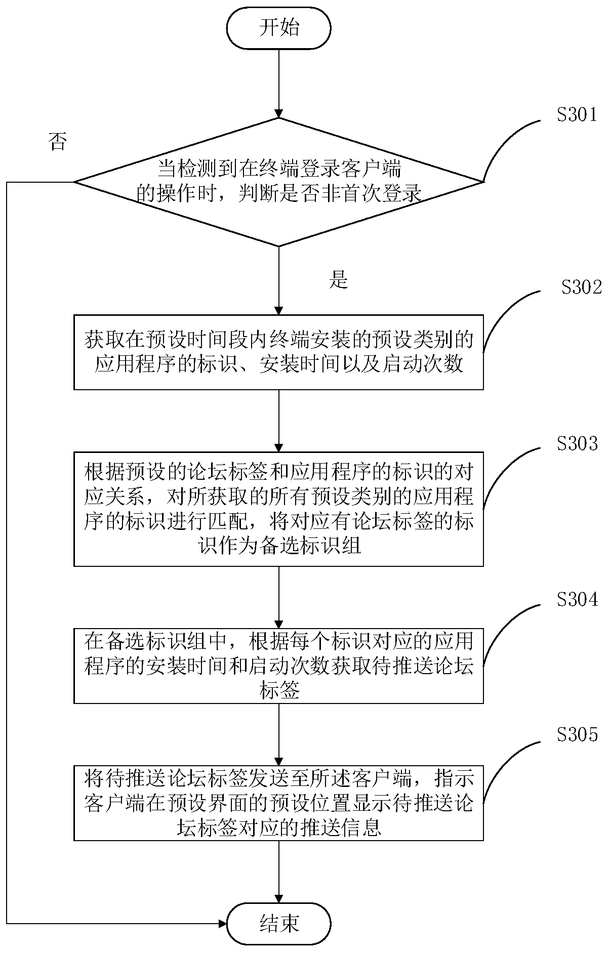 Information pushing method, device, server and readable storage medium