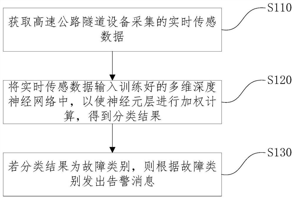 Expressway tunnel equipment fault processing method and device and electronic equipment