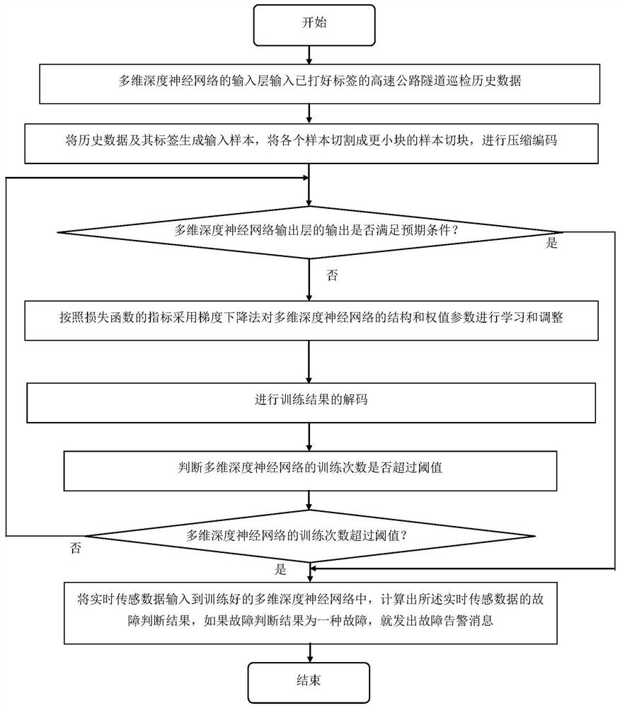 Expressway tunnel equipment fault processing method and device and electronic equipment