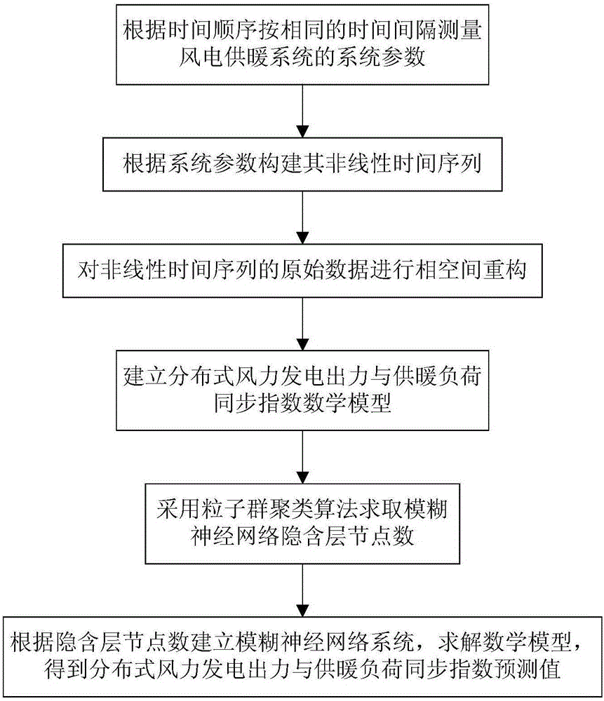 Method for predicating coincident index between distributed wind power generation output and heating load