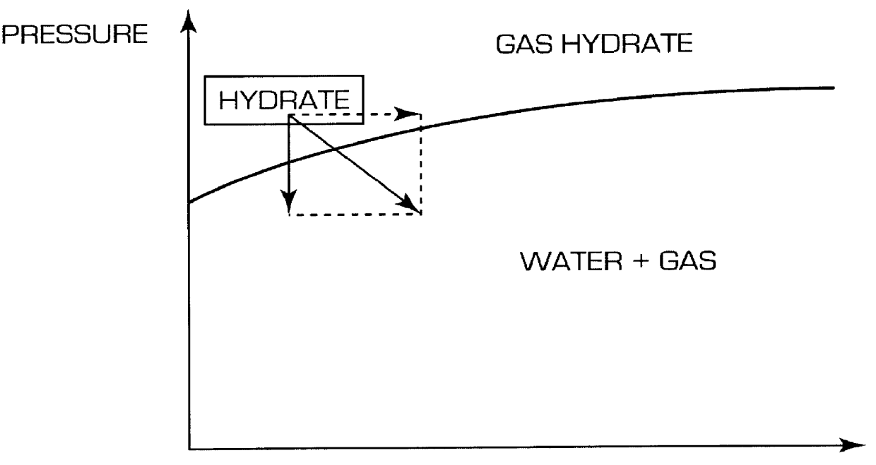 Process for the thermo-hydraulic control of gas hydrates