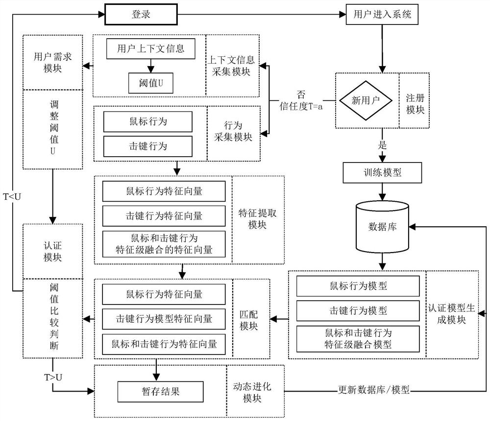 Persistent identity authentication method and system based on different contexts