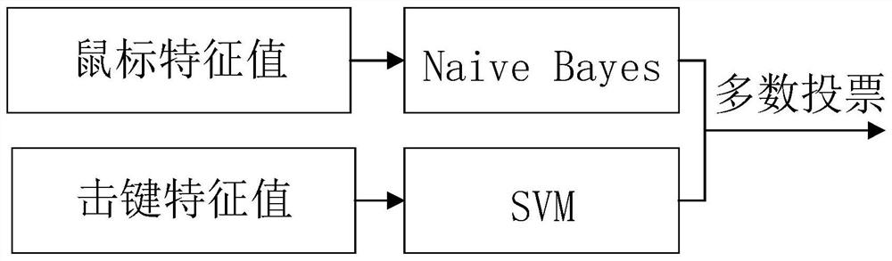 Persistent identity authentication method and system based on different contexts