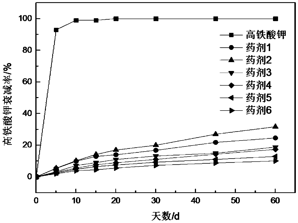 A kind of composite potassium ferrate slow-release disinfectant and its preparation method and use method