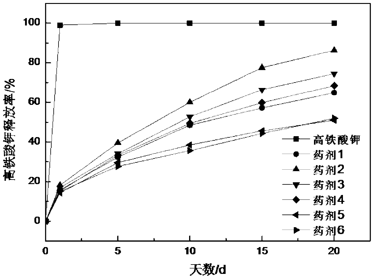 A kind of composite potassium ferrate slow-release disinfectant and its preparation method and use method