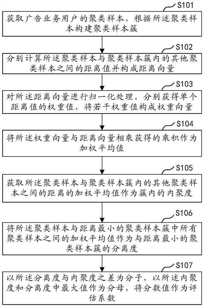 Clustering evaluation improvement method and device, computer equipment and storage medium