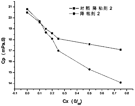 Mutant of pectin lyase from Aspergillus niger and viscosity reducer of corn syrup in alcohol fermentation production