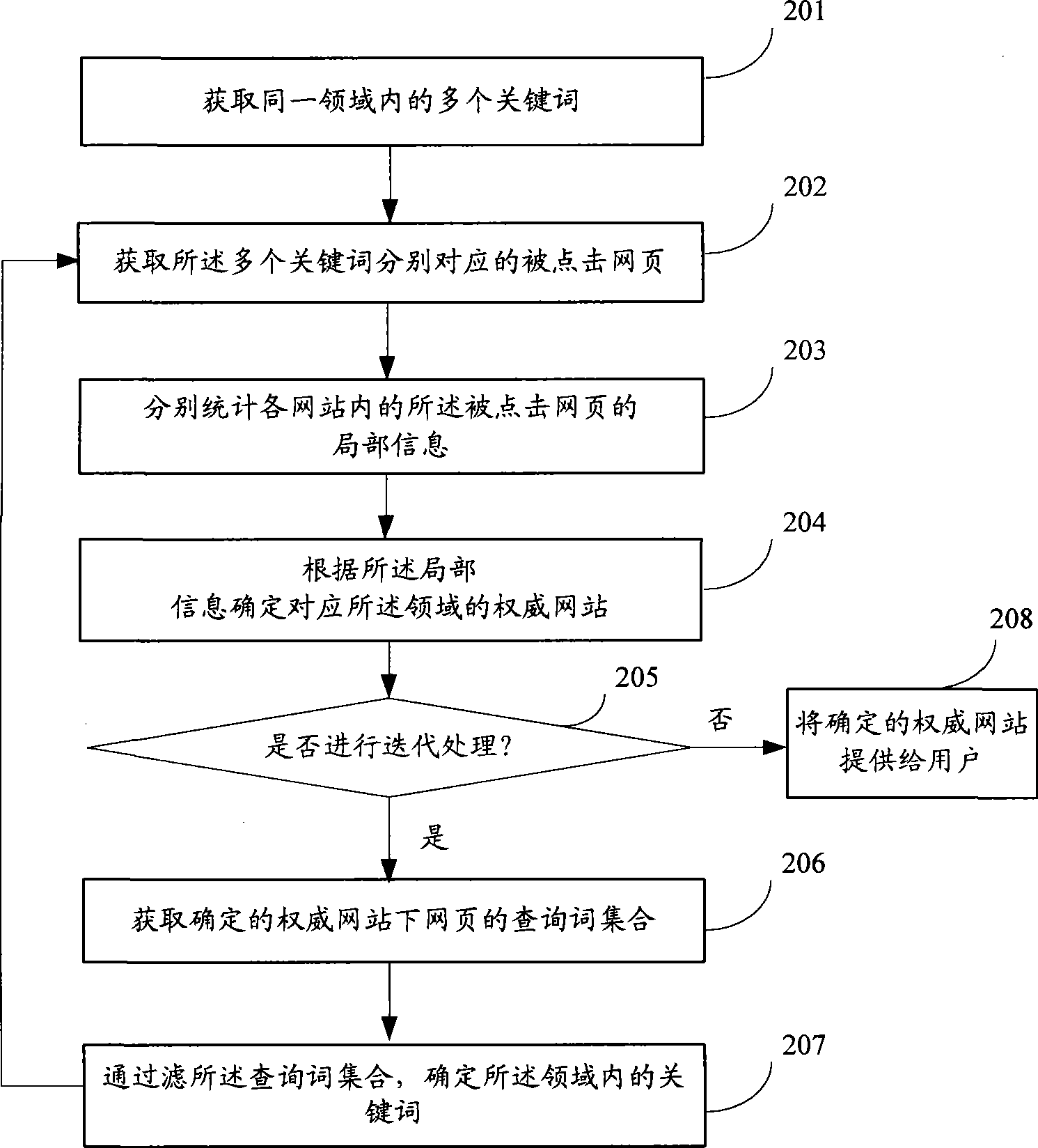 Method and device for determining authoritative website