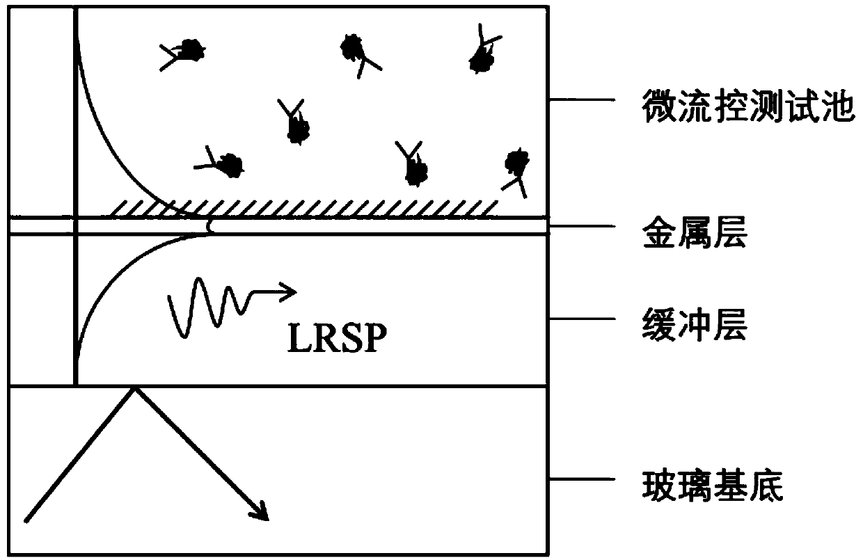 LRSPR-fluorescence imaging parallel detection device and LRSPR chip manufacturing method