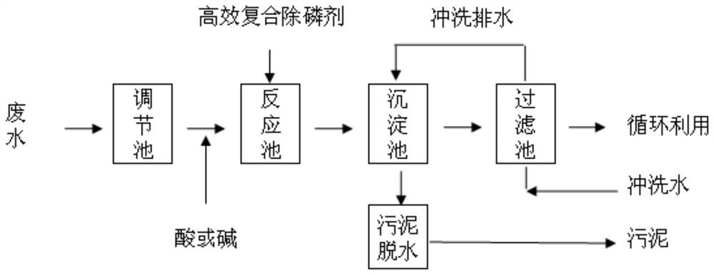 A kind of high-efficiency composite dephosphorization agent and preparation method thereof