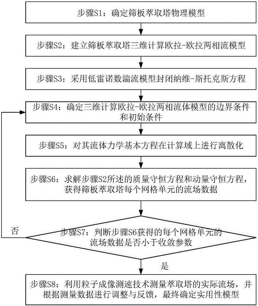 Method for calculating sieve plate extraction tower liquid flow field by using low Reynolds number turbulence model