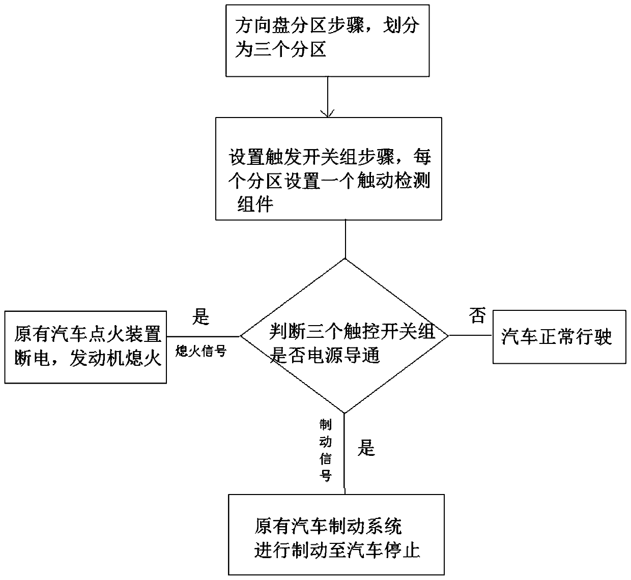 Anti-interference safe anti-disturbance braking method for steering wheel