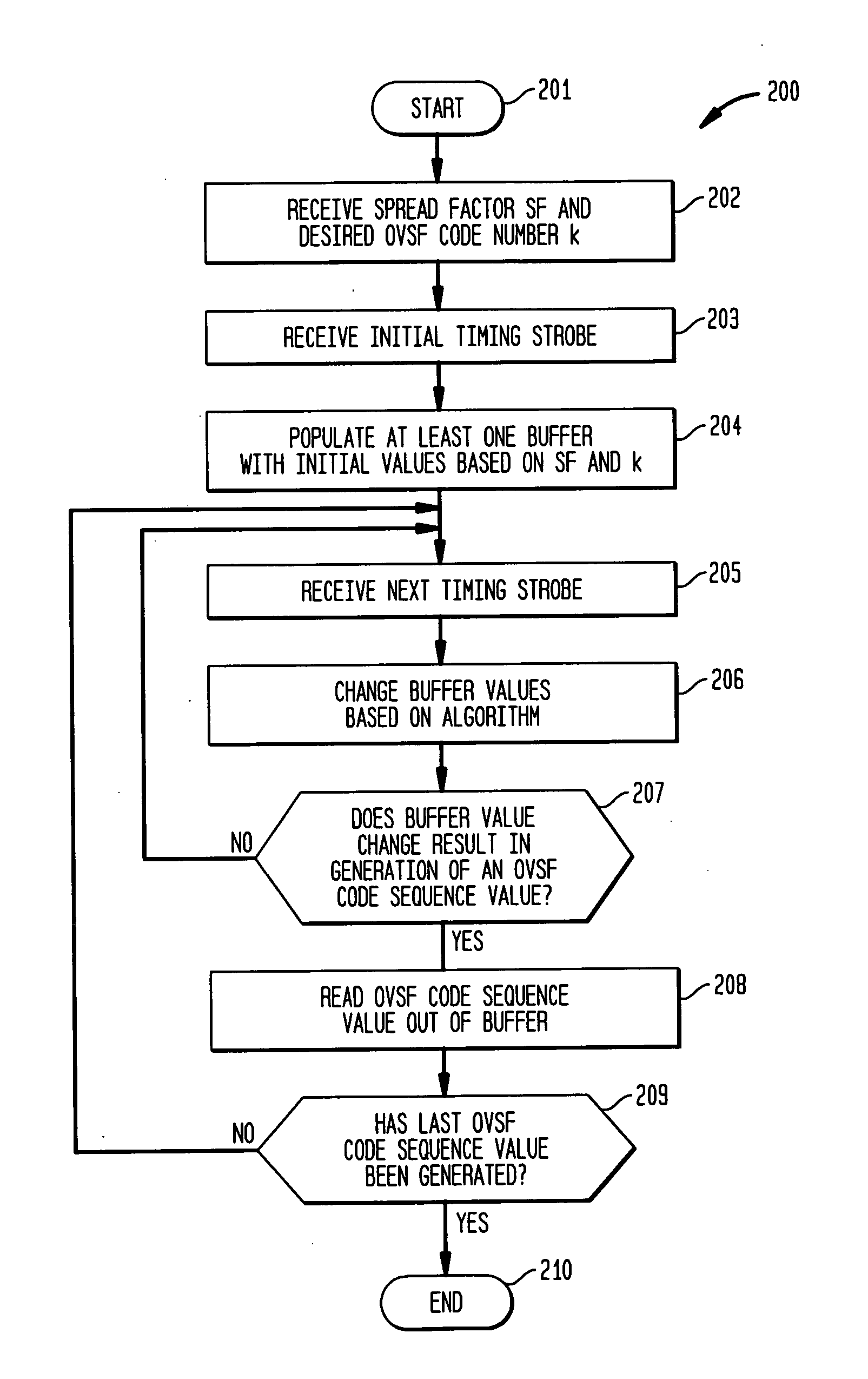 Buffer-based generation of OVSF code sequences