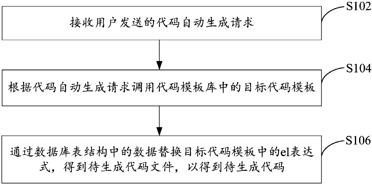 Code automatic generation method, code automatic generation device and electronic equipment