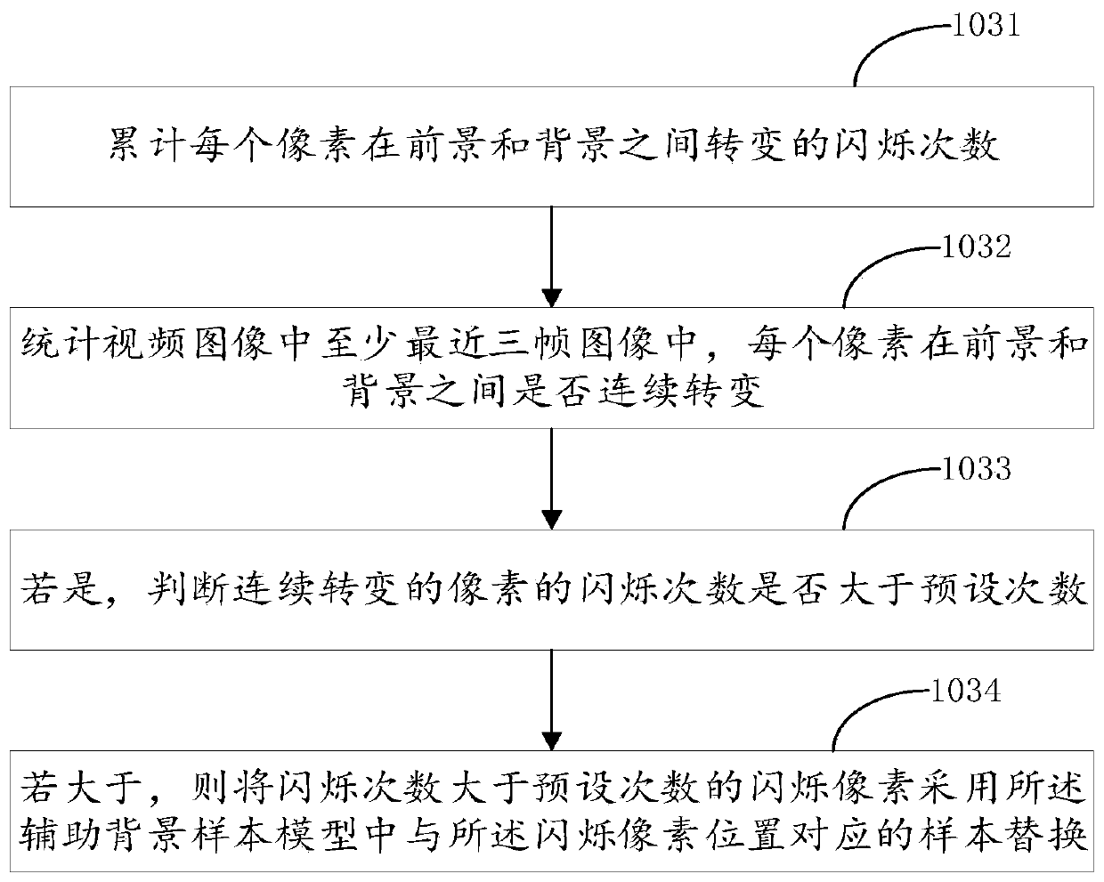 Moving object detection method and device based on background subtraction