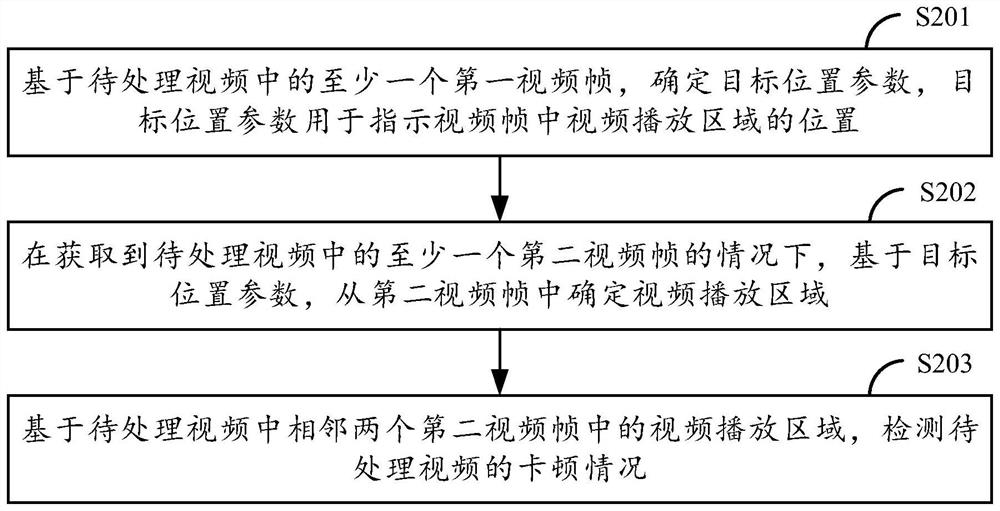 Video lag detection method and device, computing equipment and medium