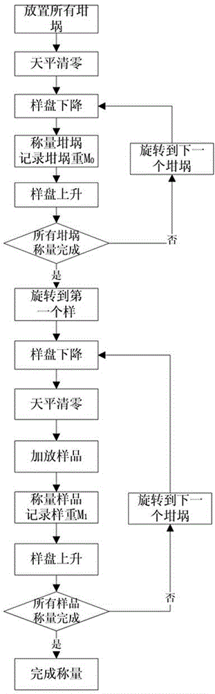 Sample weighing method for automatic industrial analysis instrument
