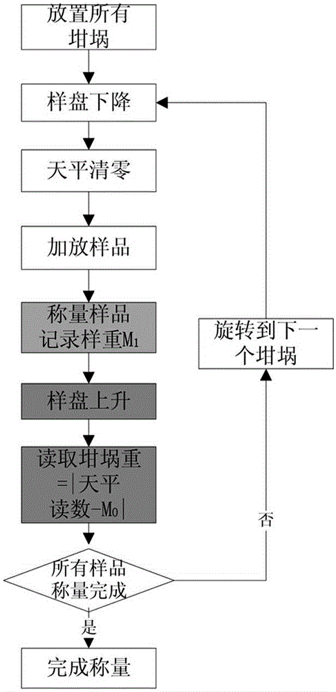 Sample weighing method for automatic industrial analysis instrument