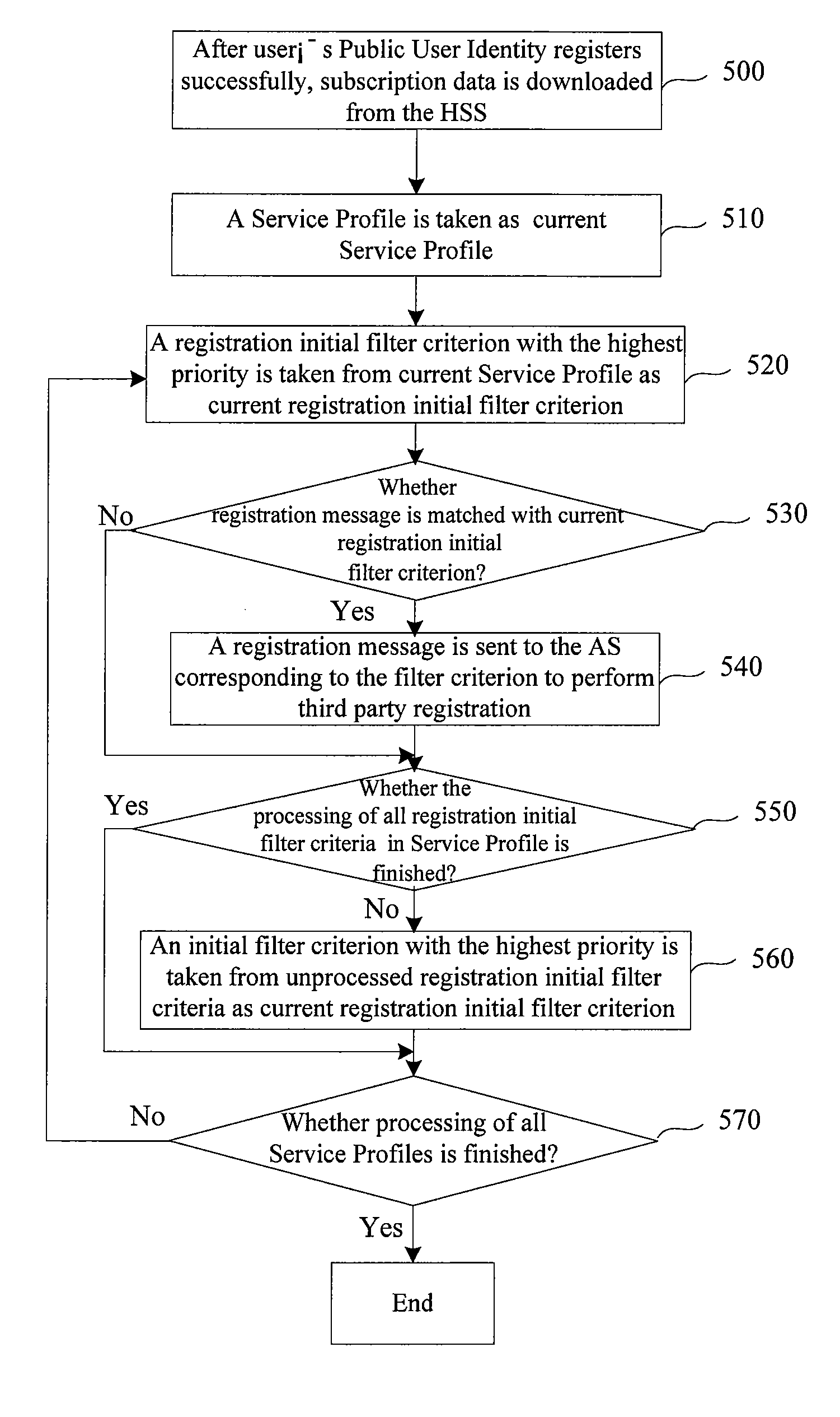 Method of processing registration message according to initial filter criteria in IMS network