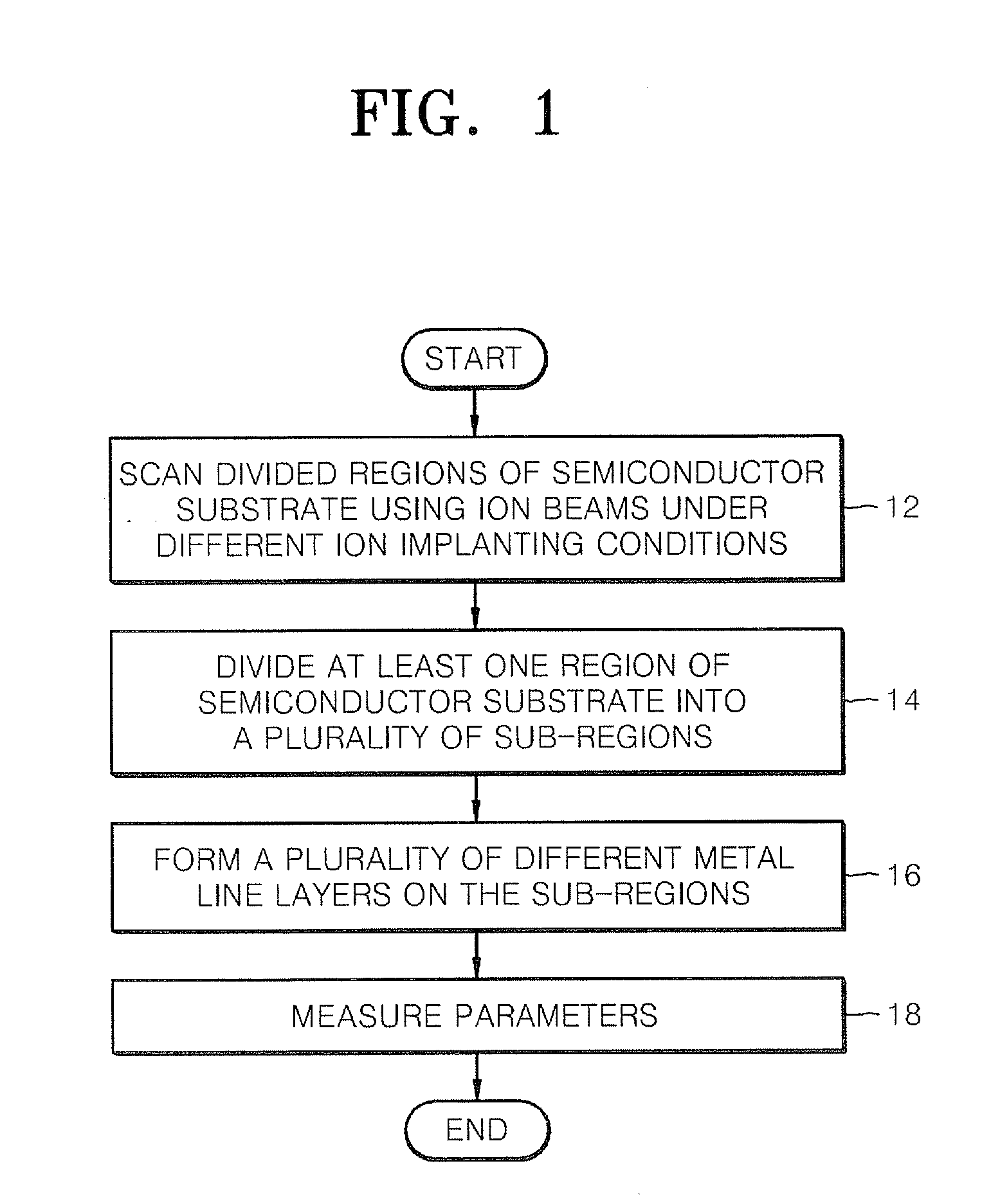 Semiconductor Process Evaluation Methods Including Variable Ion Implanting Conditions