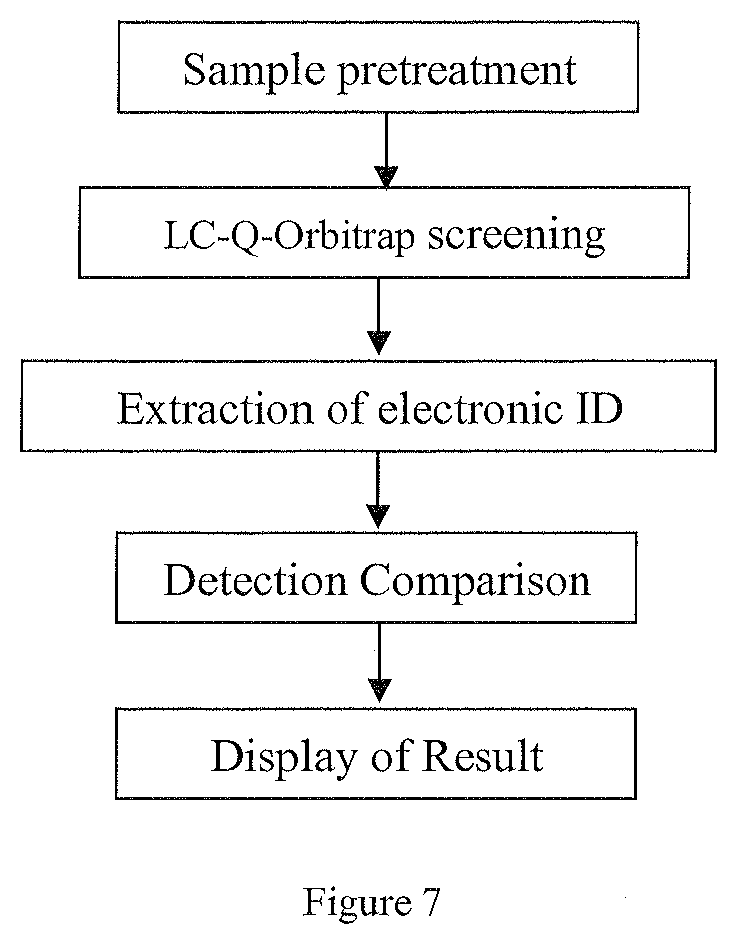Electronic id database and detection method for pesticide compound in edible agro-products based on lc-q-orbitrap