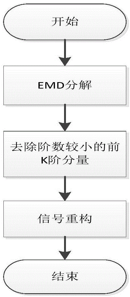 Signal combined denoising method based on empirical mode decomposition (EMD) and wavelet analysis