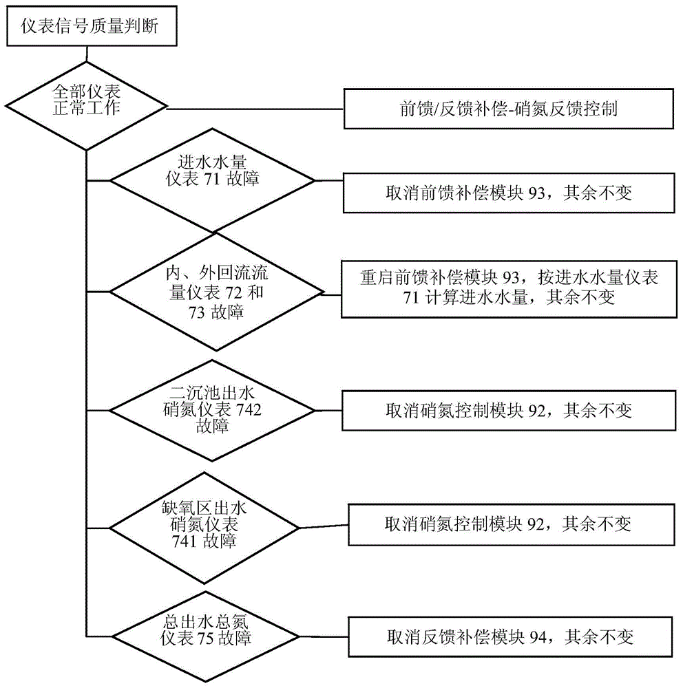 A carbon source dosing feed-forward-feedback control device and control method