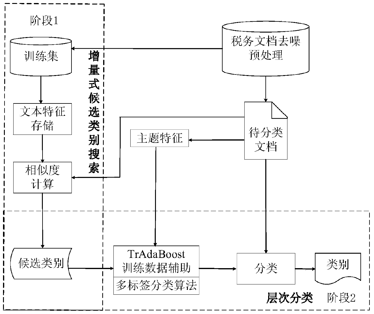 Tax document hierarchical classification method based on multi-tag classification